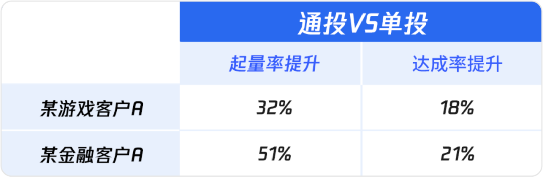 微信视频号广告通投指南