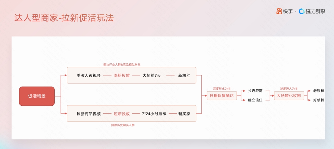 快手美妆达人型商家拉新促活玩法